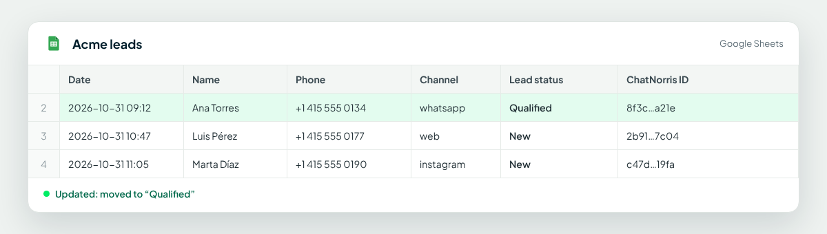 Google Sheets spreadsheet with one row for every contact captured by the ChatNorris agent: date, name, phone, channel, lead status and ChatNorris ID