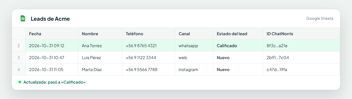 Planilla de Google Sheets con una fila por cada contacto captado por el agente de ChatNorris: fecha, nombre, teléfono, canal, estado del lead e ID ChatNorris